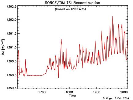 http://lasp.colorado.edu/data/sorce/total_solar_irradiance_plots/images/tim_tsi_reconstruction.jpg